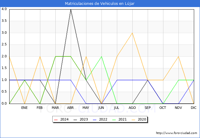 estadsticas de Vehiculos Matriculados en el Municipio de Ljar hasta Mayo del 2024.