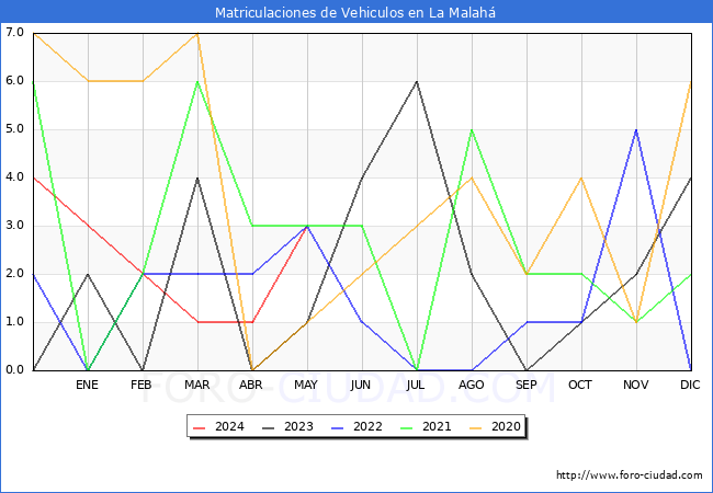 estadsticas de Vehiculos Matriculados en el Municipio de La Malah hasta Mayo del 2024.