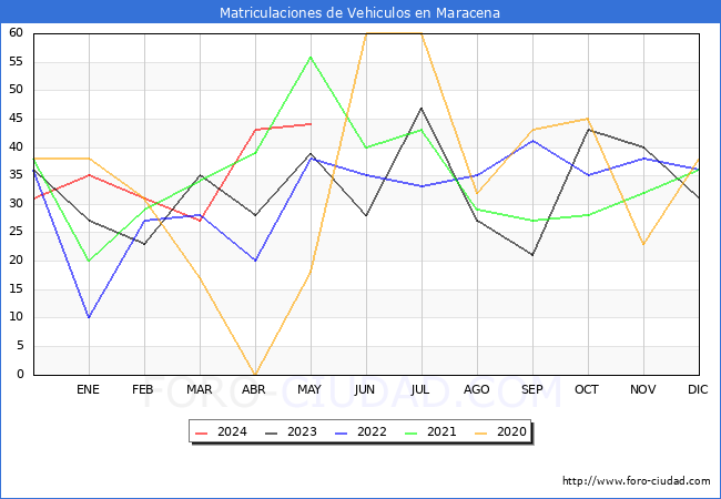 estadsticas de Vehiculos Matriculados en el Municipio de Maracena hasta Mayo del 2024.