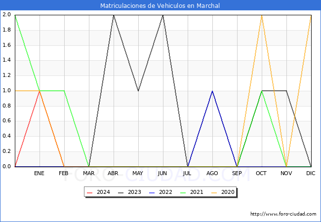 estadsticas de Vehiculos Matriculados en el Municipio de Marchal hasta Mayo del 2024.