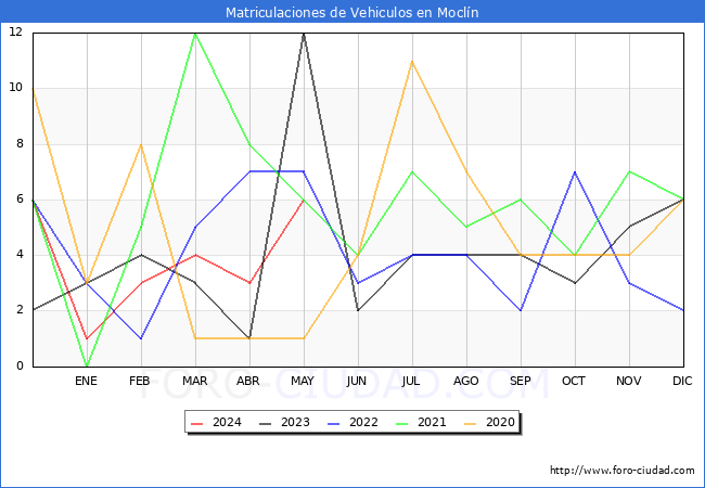 estadsticas de Vehiculos Matriculados en el Municipio de Mocln hasta Mayo del 2024.