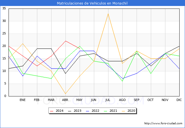 estadsticas de Vehiculos Matriculados en el Municipio de Monachil hasta Mayo del 2024.