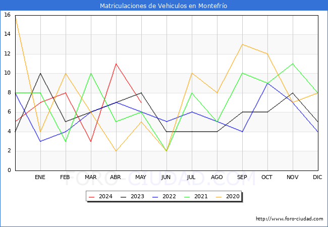 estadsticas de Vehiculos Matriculados en el Municipio de Montefro hasta Mayo del 2024.