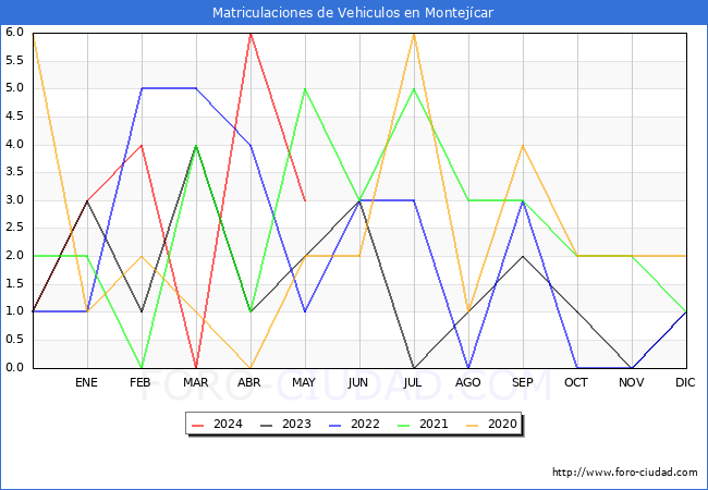 estadsticas de Vehiculos Matriculados en el Municipio de Montejcar hasta Mayo del 2024.