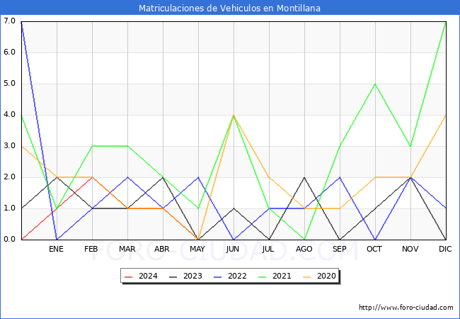 estadsticas de Vehiculos Matriculados en el Municipio de Montillana hasta Mayo del 2024.