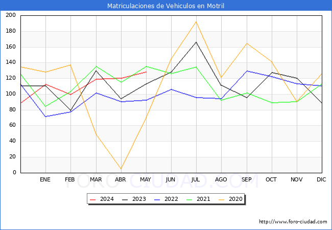 estadsticas de Vehiculos Matriculados en el Municipio de Motril hasta Mayo del 2024.