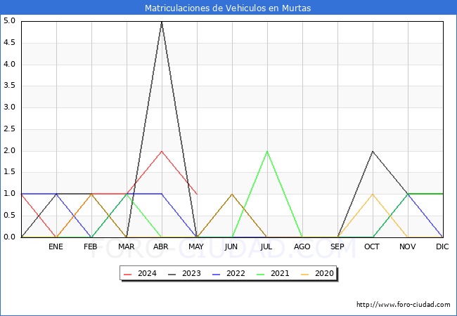 estadsticas de Vehiculos Matriculados en el Municipio de Murtas hasta Mayo del 2024.