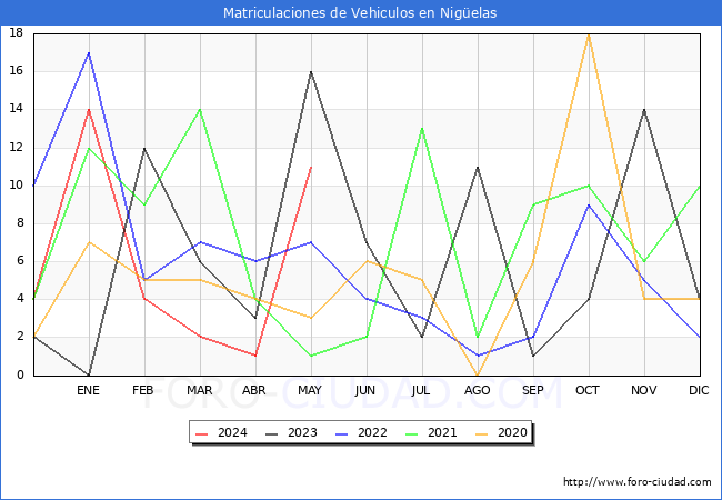 estadsticas de Vehiculos Matriculados en el Municipio de Nigelas hasta Mayo del 2024.