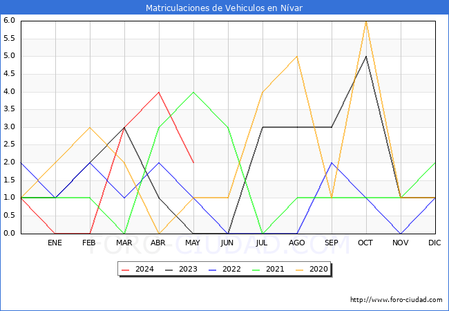 estadsticas de Vehiculos Matriculados en el Municipio de Nvar hasta Mayo del 2024.