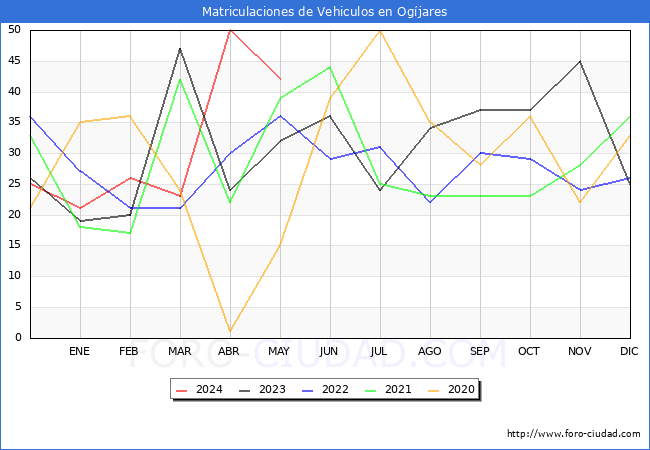estadsticas de Vehiculos Matriculados en el Municipio de Ogjares hasta Mayo del 2024.