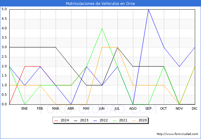 estadsticas de Vehiculos Matriculados en el Municipio de Orce hasta Mayo del 2024.