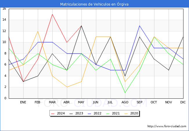 estadsticas de Vehiculos Matriculados en el Municipio de rgiva hasta Mayo del 2024.