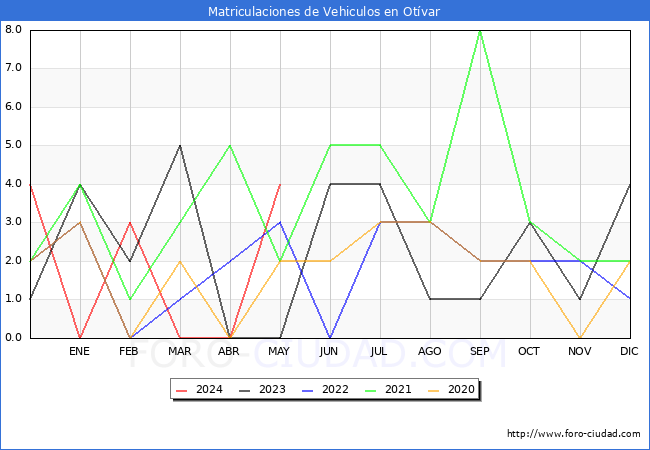 estadsticas de Vehiculos Matriculados en el Municipio de Otvar hasta Mayo del 2024.
