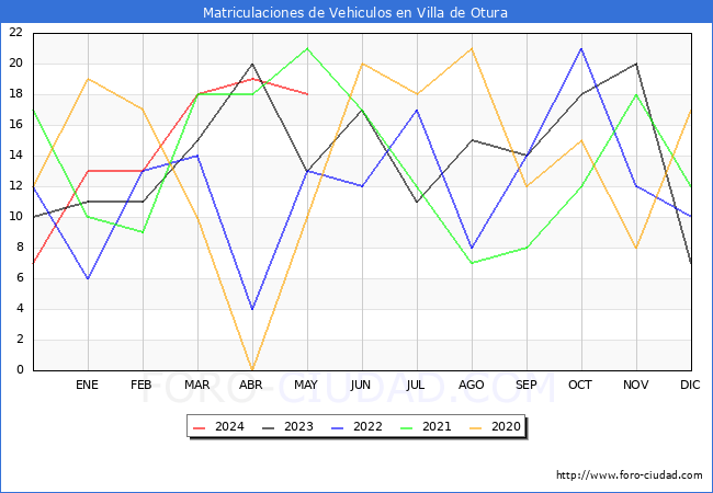 estadsticas de Vehiculos Matriculados en el Municipio de Villa de Otura hasta Mayo del 2024.