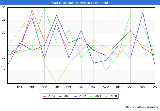 estadsticas de Vehiculos Matriculados en el Municipio de Padul hasta Mayo del 2024.