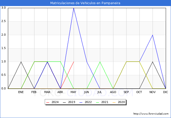 estadsticas de Vehiculos Matriculados en el Municipio de Pampaneira hasta Mayo del 2024.