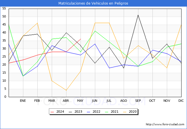 estadsticas de Vehiculos Matriculados en el Municipio de Peligros hasta Mayo del 2024.
