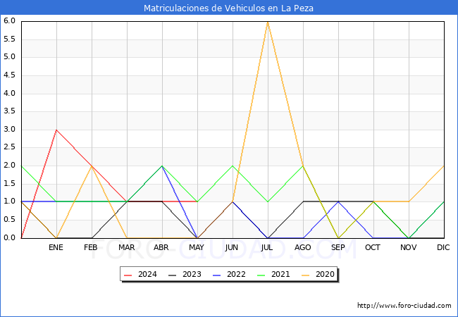 estadsticas de Vehiculos Matriculados en el Municipio de La Peza hasta Mayo del 2024.
