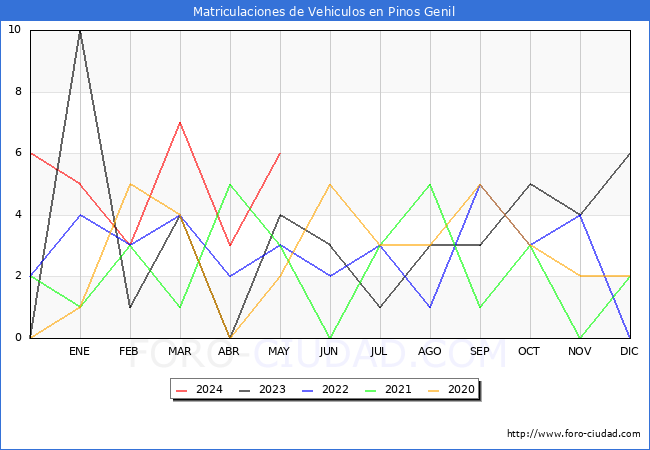 estadsticas de Vehiculos Matriculados en el Municipio de Pinos Genil hasta Mayo del 2024.