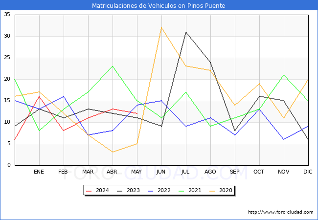 estadsticas de Vehiculos Matriculados en el Municipio de Pinos Puente hasta Mayo del 2024.