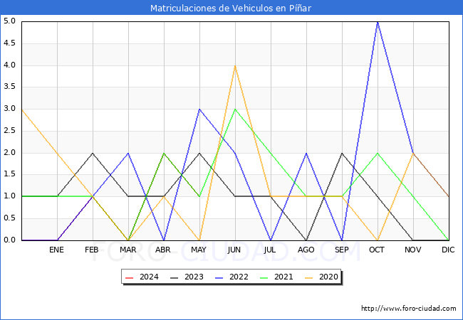 estadsticas de Vehiculos Matriculados en el Municipio de Par hasta Mayo del 2024.