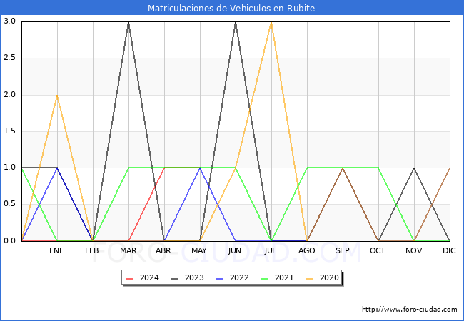 estadsticas de Vehiculos Matriculados en el Municipio de Rubite hasta Mayo del 2024.