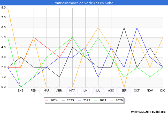 estadsticas de Vehiculos Matriculados en el Municipio de Salar hasta Mayo del 2024.