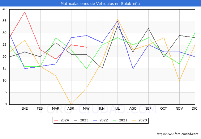 estadsticas de Vehiculos Matriculados en el Municipio de Salobrea hasta Mayo del 2024.