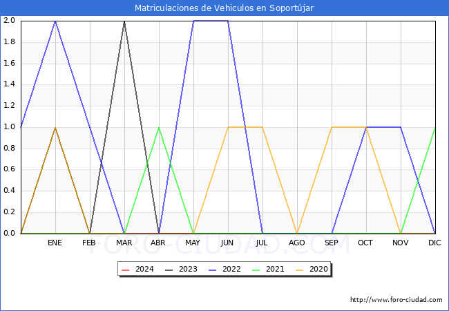 estadsticas de Vehiculos Matriculados en el Municipio de Soportjar hasta Mayo del 2024.