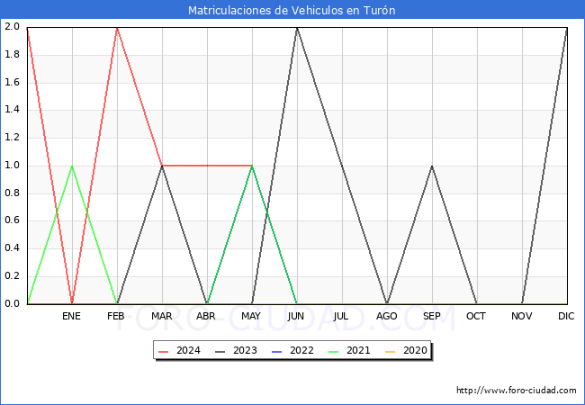 estadsticas de Vehiculos Matriculados en el Municipio de Turn hasta Mayo del 2024.