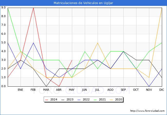 estadsticas de Vehiculos Matriculados en el Municipio de Ugjar hasta Mayo del 2024.