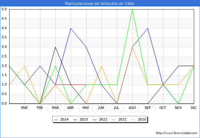 estadsticas de Vehiculos Matriculados en el Municipio de Vlor hasta Mayo del 2024.