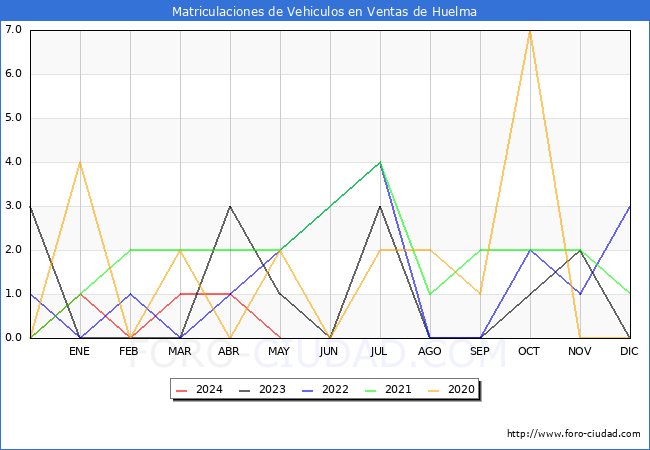 estadsticas de Vehiculos Matriculados en el Municipio de Ventas de Huelma hasta Mayo del 2024.