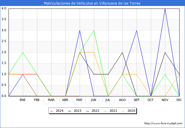 estadsticas de Vehiculos Matriculados en el Municipio de Villanueva de las Torres hasta Mayo del 2024.