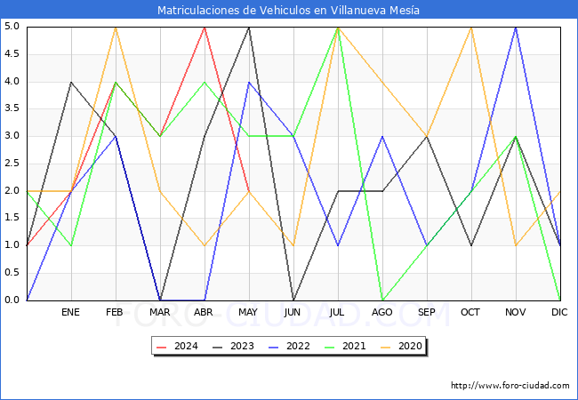 estadsticas de Vehiculos Matriculados en el Municipio de Villanueva Mesa hasta Mayo del 2024.