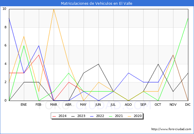 estadsticas de Vehiculos Matriculados en el Municipio de El Valle hasta Mayo del 2024.