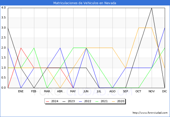 estadsticas de Vehiculos Matriculados en el Municipio de Nevada hasta Mayo del 2024.