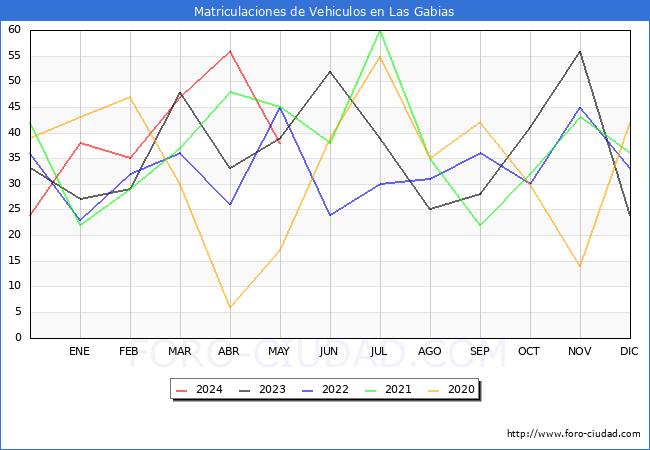 estadsticas de Vehiculos Matriculados en el Municipio de Las Gabias hasta Mayo del 2024.
