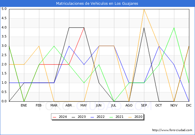 estadsticas de Vehiculos Matriculados en el Municipio de Los Guajares hasta Mayo del 2024.