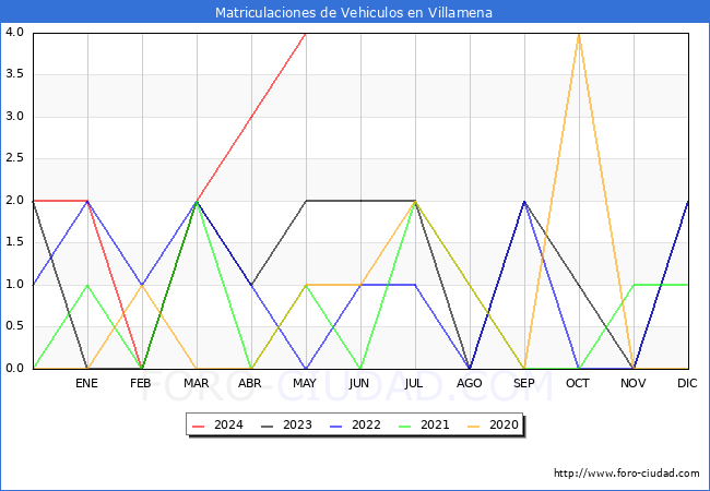 estadsticas de Vehiculos Matriculados en el Municipio de Villamena hasta Mayo del 2024.