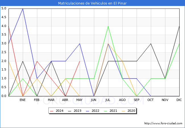 estadsticas de Vehiculos Matriculados en el Municipio de El Pinar hasta Mayo del 2024.