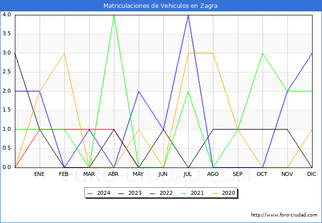 estadsticas de Vehiculos Matriculados en el Municipio de Zagra hasta Mayo del 2024.