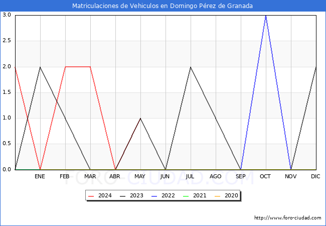 estadsticas de Vehiculos Matriculados en el Municipio de Domingo Prez de Granada hasta Mayo del 2024.