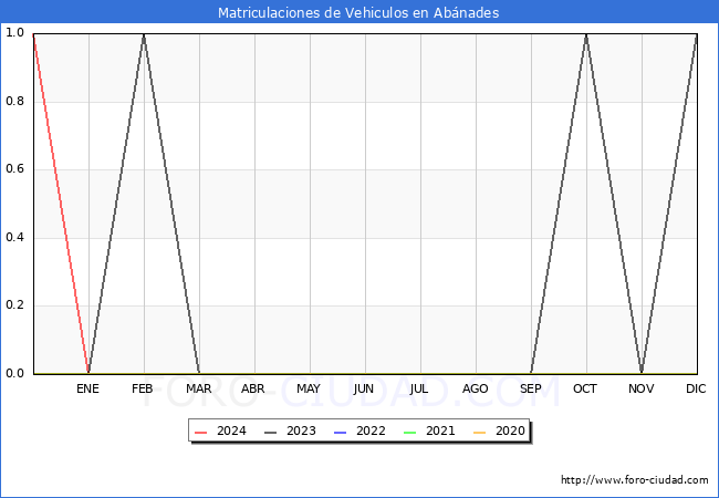 estadsticas de Vehiculos Matriculados en el Municipio de Abnades hasta Mayo del 2024.