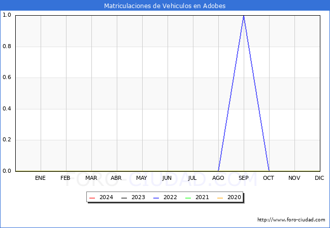 estadsticas de Vehiculos Matriculados en el Municipio de Adobes hasta Mayo del 2024.