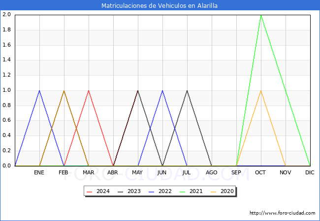 estadsticas de Vehiculos Matriculados en el Municipio de Alarilla hasta Mayo del 2024.