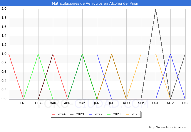estadsticas de Vehiculos Matriculados en el Municipio de Alcolea del Pinar hasta Mayo del 2024.