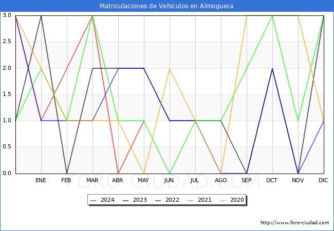 estadsticas de Vehiculos Matriculados en el Municipio de Almoguera hasta Mayo del 2024.