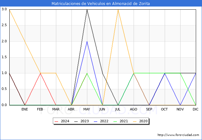estadsticas de Vehiculos Matriculados en el Municipio de Almonacid de Zorita hasta Mayo del 2024.