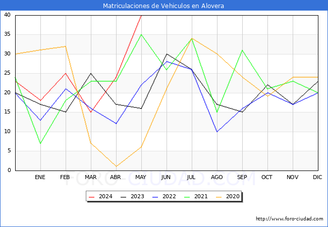 estadsticas de Vehiculos Matriculados en el Municipio de Alovera hasta Mayo del 2024.